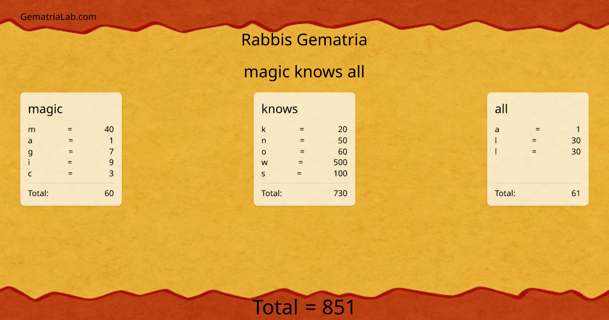 magic knows all in rabbis Gematria